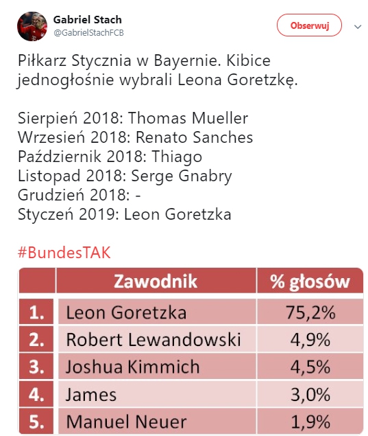 Wyniki głosowania na piłkarza stycznia w Bayernie!